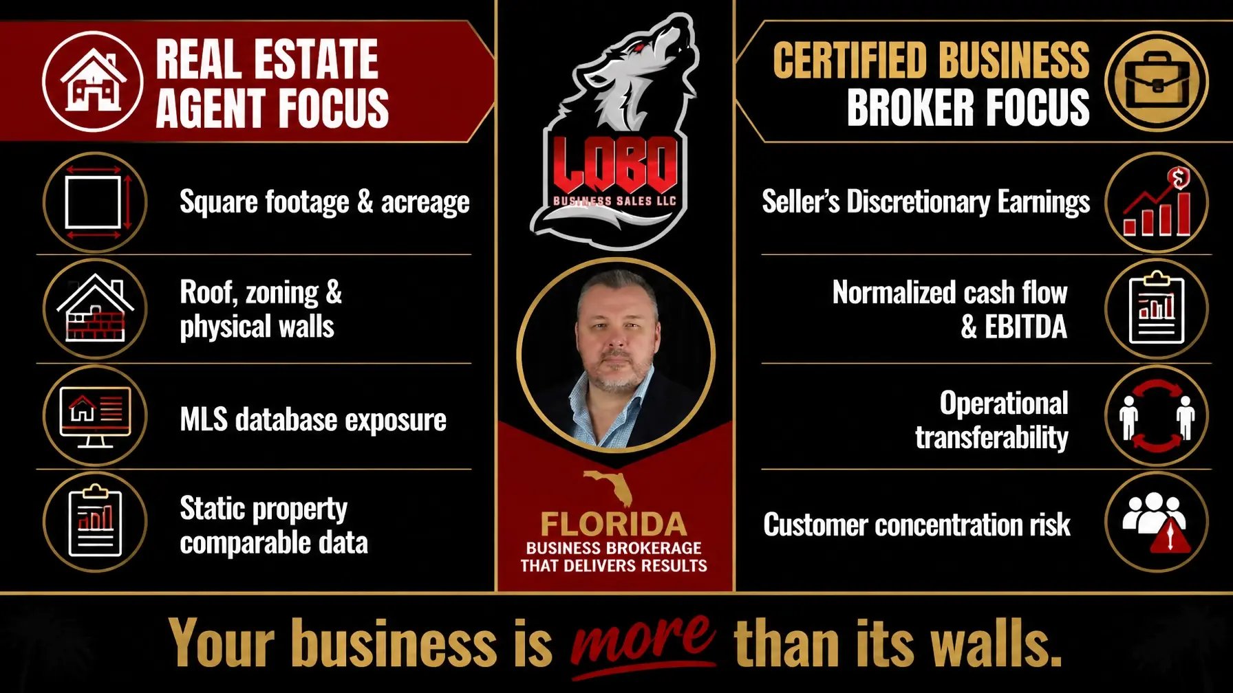 Real Estate Focus Versus Business Broker Focus Choose LoboBusinessSales.com when you want to Sell Your Business in Florida